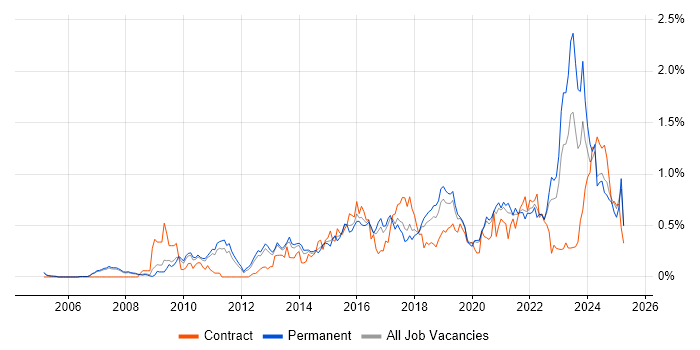 Job vacancy trend for Strategic Roadmap in Manchester