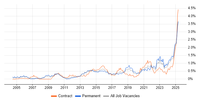 Job vacancy trend for Strategic Thinking in Manchester Job vacancy trend for Strategic Thinking in Manchester