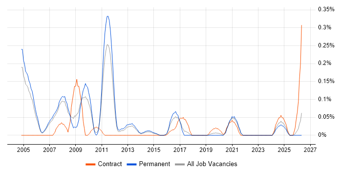 Strategy Consultant job vacancy trend in Manchester