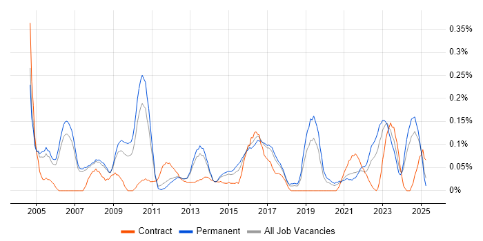 Job vacancy trend for Strategy Manager in Manchester Job vacancy trend for Strategy Manager in Manchester
