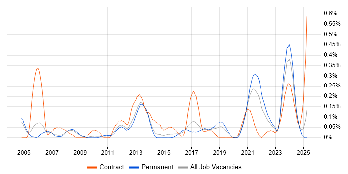 Job vacancy trend for Video\Live Streaming in Manchester
