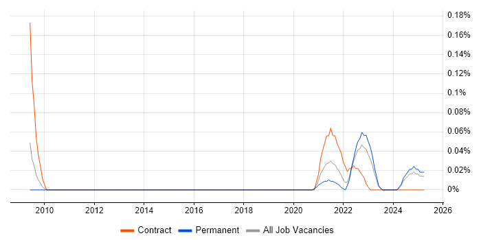 Job vacancy trend for StreamSets in Manchester