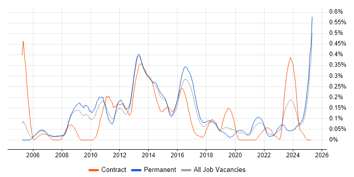 Job vacancy trend for Stress Testing in Manchester Job vacancy trend for Stress Testing in Manchester