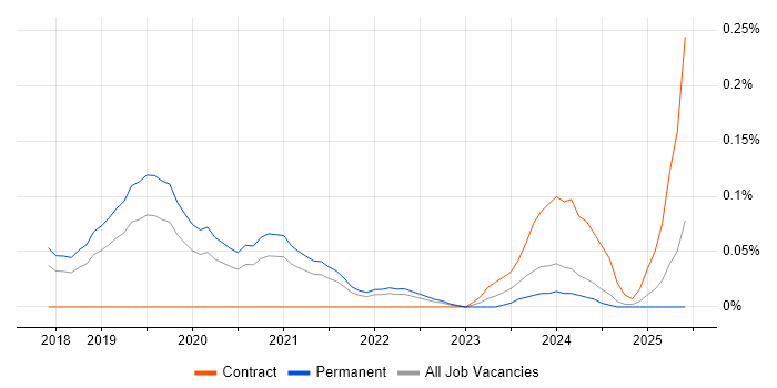 Job vacancy trend for Stripe in Manchester
