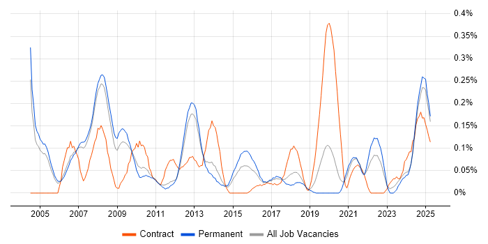 Job vacancy trend for Structured Cabling in Manchester
