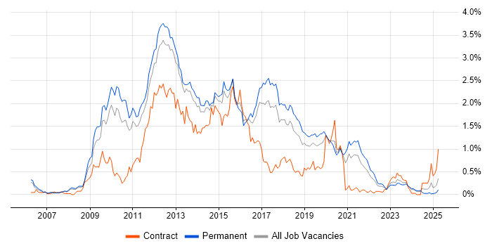 Job vacancy trend for Subversion in Manchester Job vacancy trend for Subversion in Manchester
