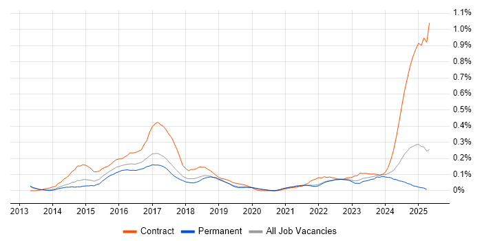 Job vacancy trend for SuccessFactors in Manchester Job vacancy trend for SuccessFactors in Manchester