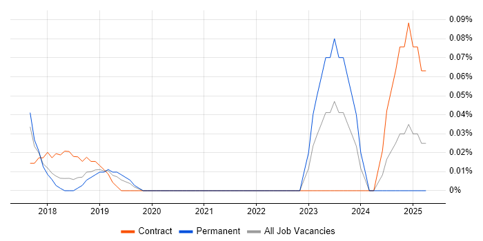 Job vacancy trend for Sumo Logic in Manchester