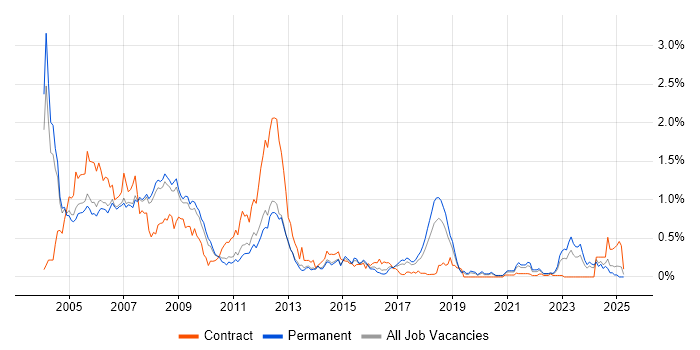 Job vacancy trend for Sun in Manchester