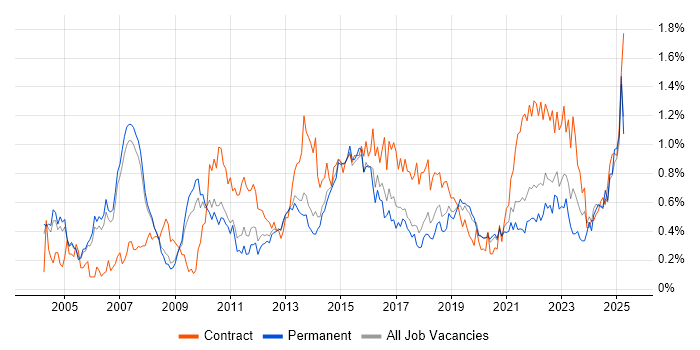 Job vacancy trend for Supplier Management in Manchester Job vacancy trend for Supplier Management in Manchester