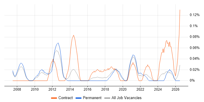 Supply Chain Business Analyst job vacancy trend in Manchester
