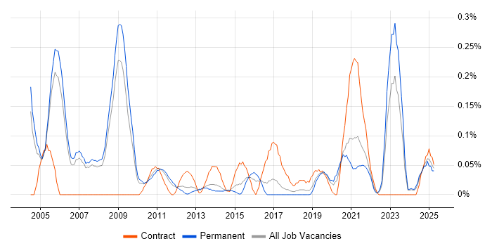 Job vacancy trend for Supply Chain Consultant in Manchester Job vacancy trend for Supply Chain Consultant in Manchester