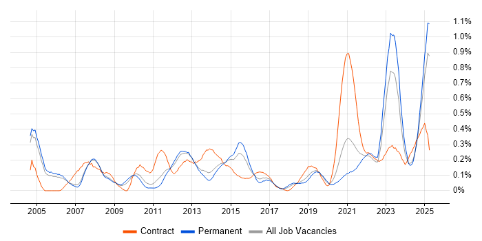 Job vacancy trend for Supply Chain Management in Manchester Job vacancy trend for Supply Chain Management in Manchester