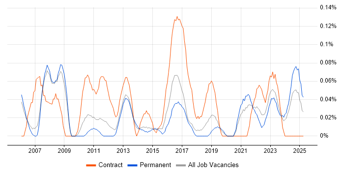 Job vacancy trend for Supply Chain Manager in Manchester Job vacancy trend for Supply Chain Manager in Manchester