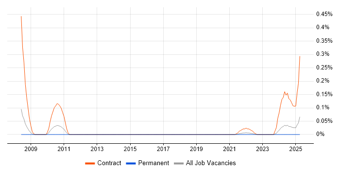 Job vacancy trend for Supply Chain Model in Manchester