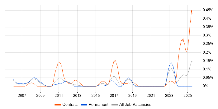 Job vacancy trend for Supply Chain Planning in Manchester