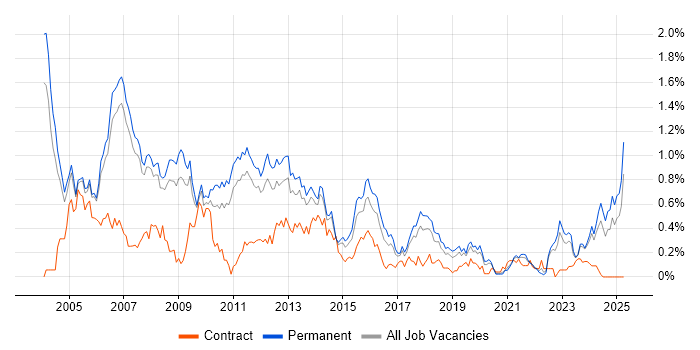 Job vacancy trend for Support Consultant in Manchester Job vacancy trend for Support Consultant in Manchester