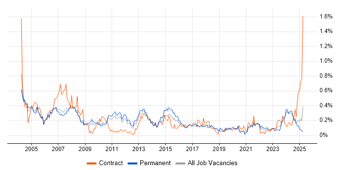 Job vacancy trend for Support Specialist in Manchester Job vacancy trend for Support Specialist in Manchester