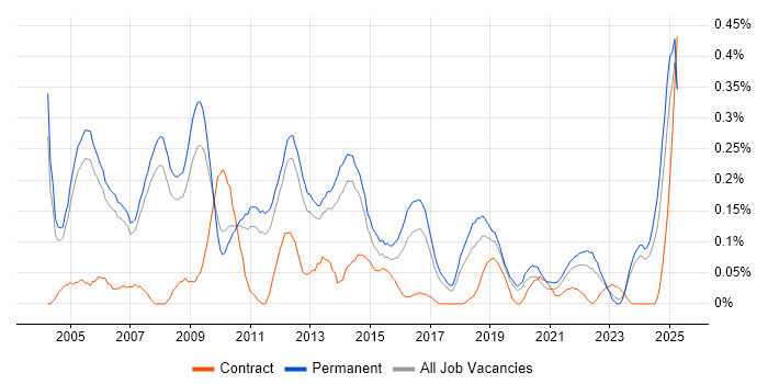 Job vacancy trend for Support Team Leader in Manchester Job vacancy trend for Support Team Leader in Manchester