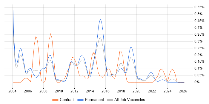 SUSE job vacancy trend in Manchester