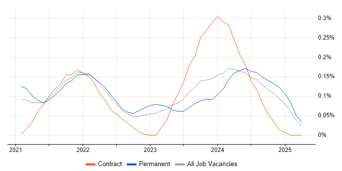 Job vacancy trend for Svelte in Manchester Job vacancy trend for Svelte in Manchester
