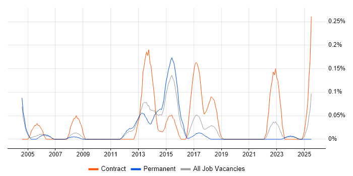 Job vacancy trend for SVG in Manchester