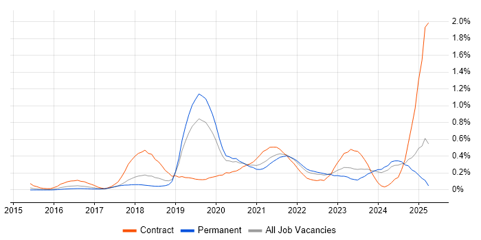 Job vacancy trend for Swagger in Manchester