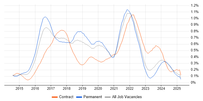 Job vacancy trend for Swift in Manchester Job vacancy trend for Swift in Manchester