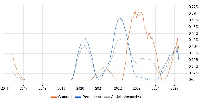 Job vacancy trend for SwiftUI in Manchester
