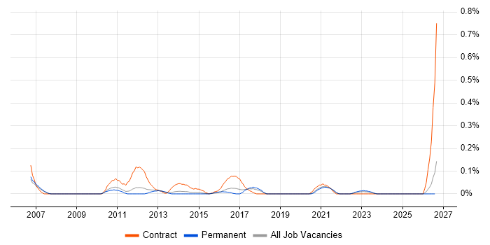 Swim Lanes job vacancy trend in Manchester