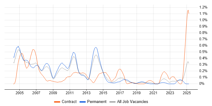Job vacancy trend for Sybase in Manchester