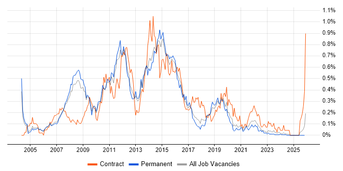 Symantec job vacancy trend in Manchester