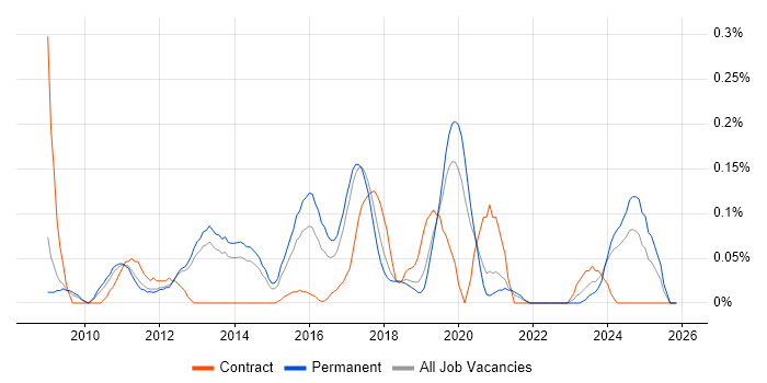Symfony Developer job vacancy trend in Manchester