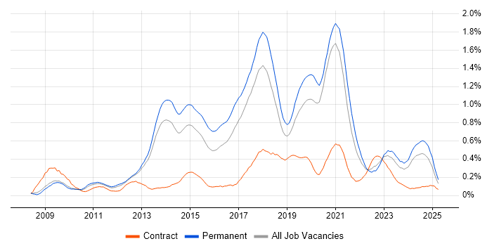 Job vacancy trend for Symfony in Manchester