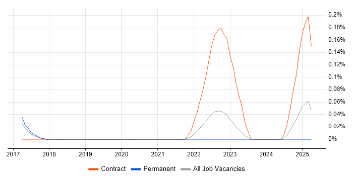 Job vacancy trend for Sysdig in Manchester