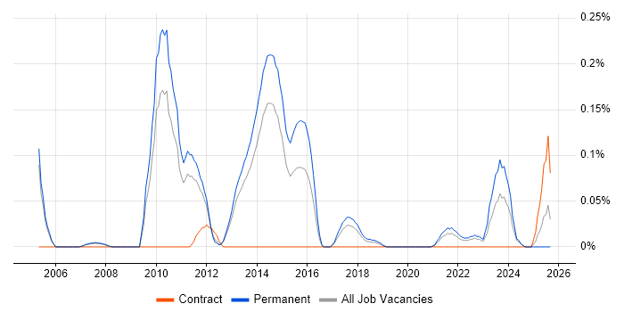 SYSPRO job vacancy trend in Manchester