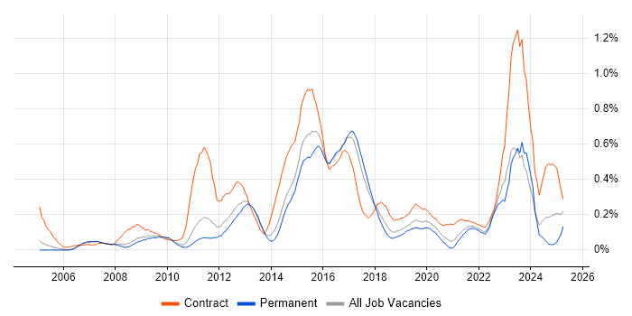 Job vacancy trend for System Integration Testing in Manchester Job vacancy trend for System Integration Testing in Manchester