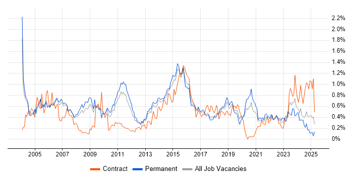 Job vacancy trend for System Testing in Manchester