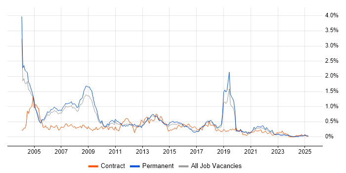 Job vacancy trend for Systems Analysis in Manchester Job vacancy trend for Systems Analysis in Manchester