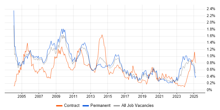 Job vacancy trend for Systems Analyst in Manchester Job vacancy trend for Systems Analyst in Manchester