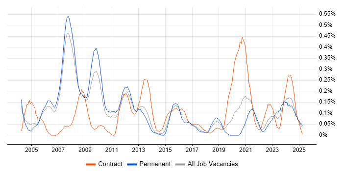 Job vacancy trend for Systems Architect in Manchester Job vacancy trend for Systems Architect in Manchester