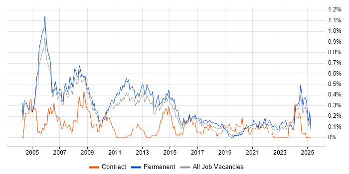 Job vacancy trend for Systems Developer in Manchester Job vacancy trend for Systems Developer in Manchester
