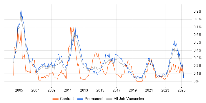 Job vacancy trend for Systems Manager in Manchester Job vacancy trend for Systems Manager in Manchester