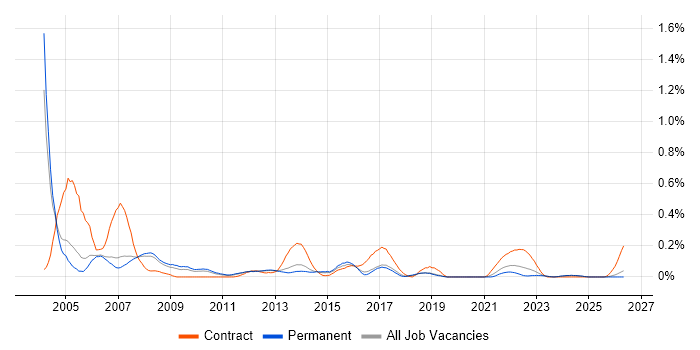 Systems Tester job vacancy trend in Manchester