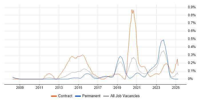 Job vacancy trend for Systems Thinking in Manchester