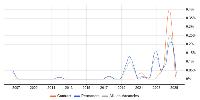 Job vacancy trend for SystemVerilog in Manchester Job vacancy trend for SystemVerilog in Manchester