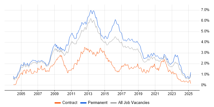 Job vacancy trend for T-SQL in Manchester
