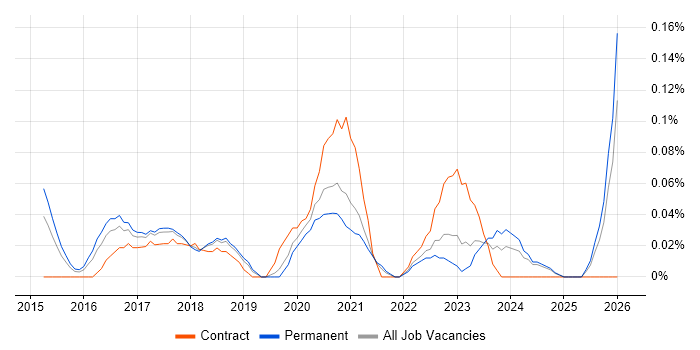 Tableau Analyst job vacancy trend in Manchester