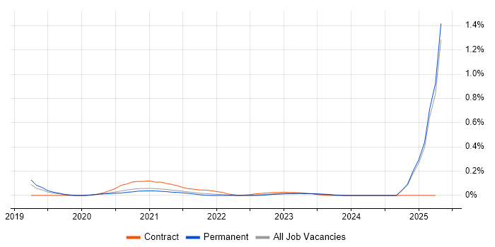 Job vacancy trend for Tableau Certification in Manchester Job vacancy trend for Tableau Certification in Manchester