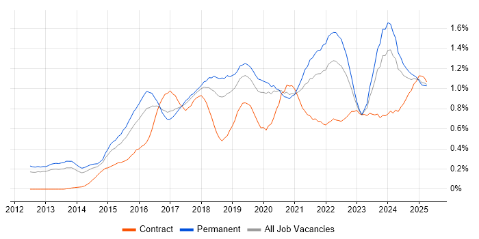 Job vacancy trend for Tableau in Manchester Job vacancy trend for Tableau in Manchester